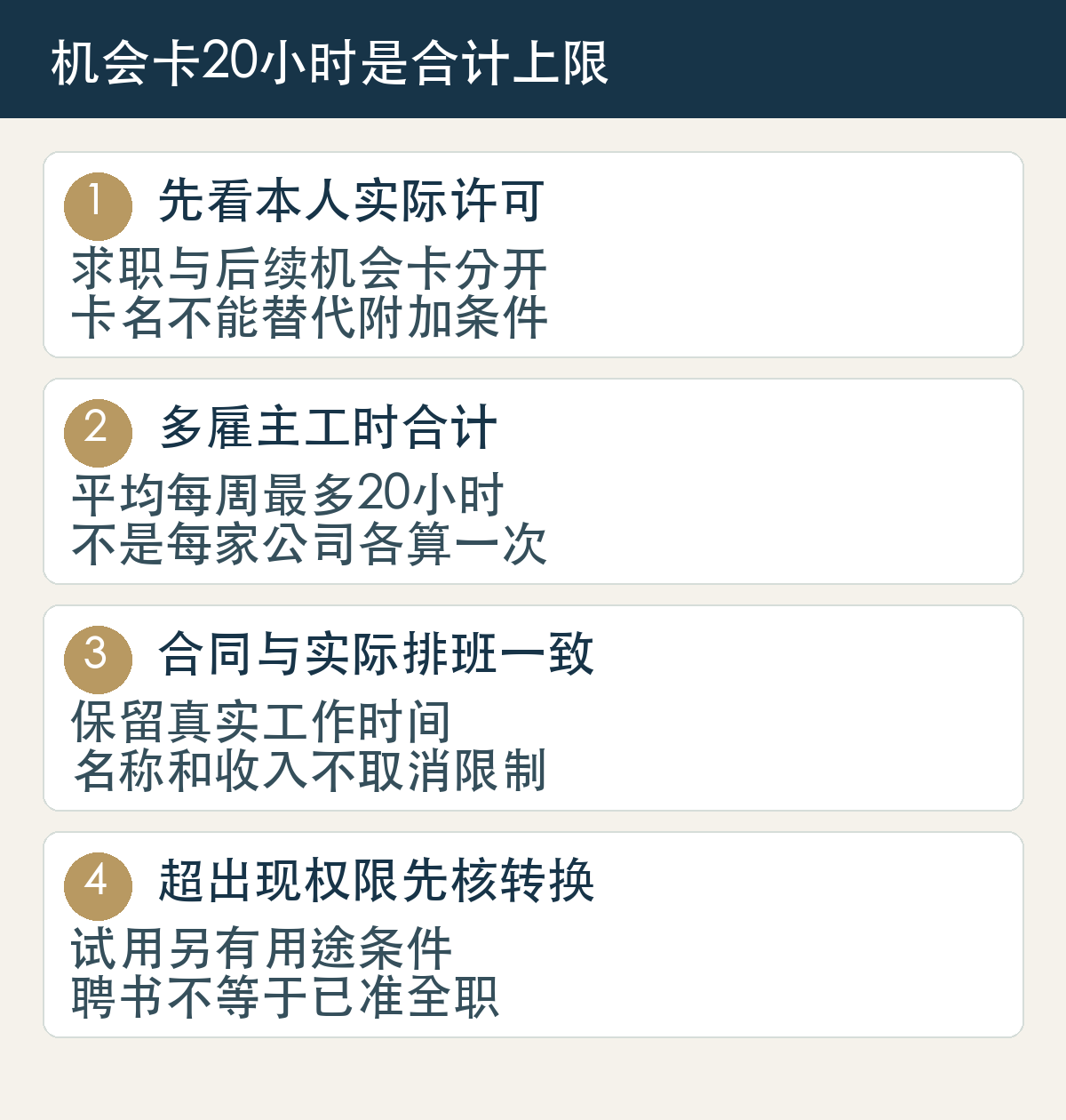 机会卡20小时是合计上限:先看本人实际许可,求职与后续机会卡分开,卡名不能替代附加条件;多雇主工时合计,平均每周最多20小时,不是每家公司各算一次;合同与实际排班一致,保留真实工作时间,名称和收入不取消限制;超出现权限先核转换,试用另有用途条件,聘书不等于已准全职。