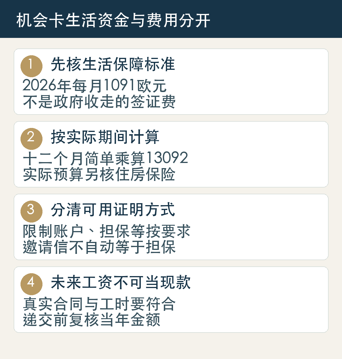 机会卡生活资金与费用分开:先核生活保障标准,2026年每月1091欧元,不是政府收走的签证费;按实际期间计算,十二个月简单乘算13092,实际预算另核住房保险;分清可用证明方式,限制账户、担保等按要求,邀请信不自动等于担保;未来工资不可当现款,真实合同与工时要符合,递交前复核当年金额。