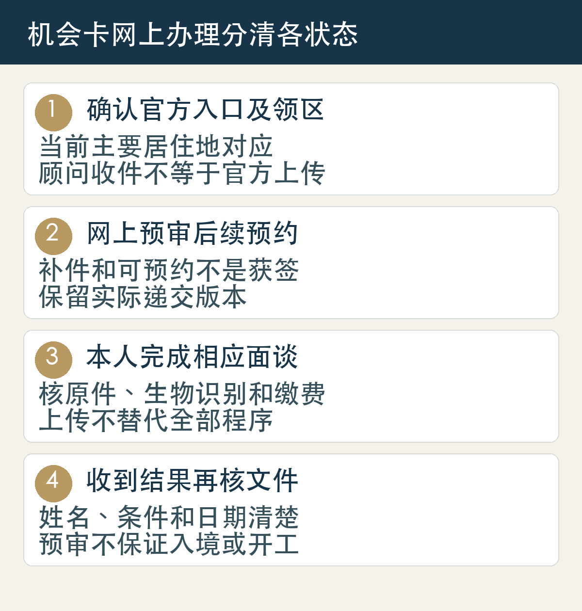机会卡网上办理分清各状态：确认官方入口及领区，当前主要居住地对应，顾问收件不等于官方上传；网上预审后续预约，补件和可预约不是获签，保留实际递交版本；本人完成相应面谈，核原件、生物识别和缴费，上传不替代全部程序；收到结果再核文件，姓名、条件和日期清楚，预审不保证入境或开工。