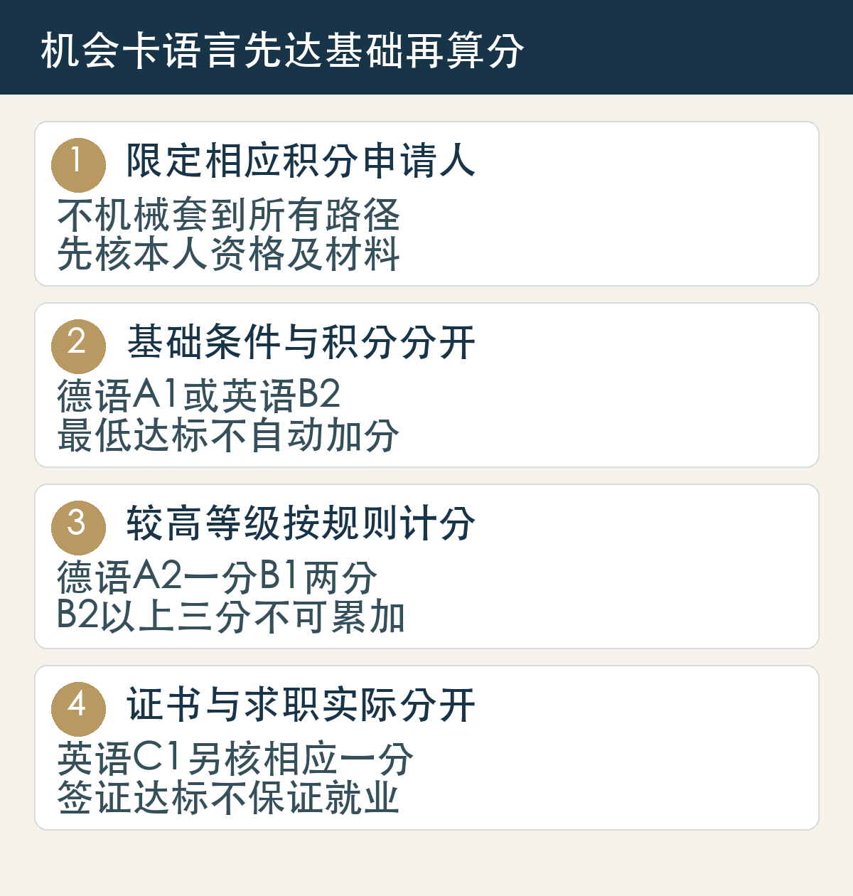 机会卡语言先达基础再算分:限定相应积分申请人,不机械套到所有路径,先核本人资格及材料;基础条件与积分分开,德语A1或英语B2,最低达标不自动加分;较高等级按规则计分,德语A2一分B1两分,B2以上三分不可累加;证书与求职实际分开,英语C1另核相应一分,签证达标不保证就业。