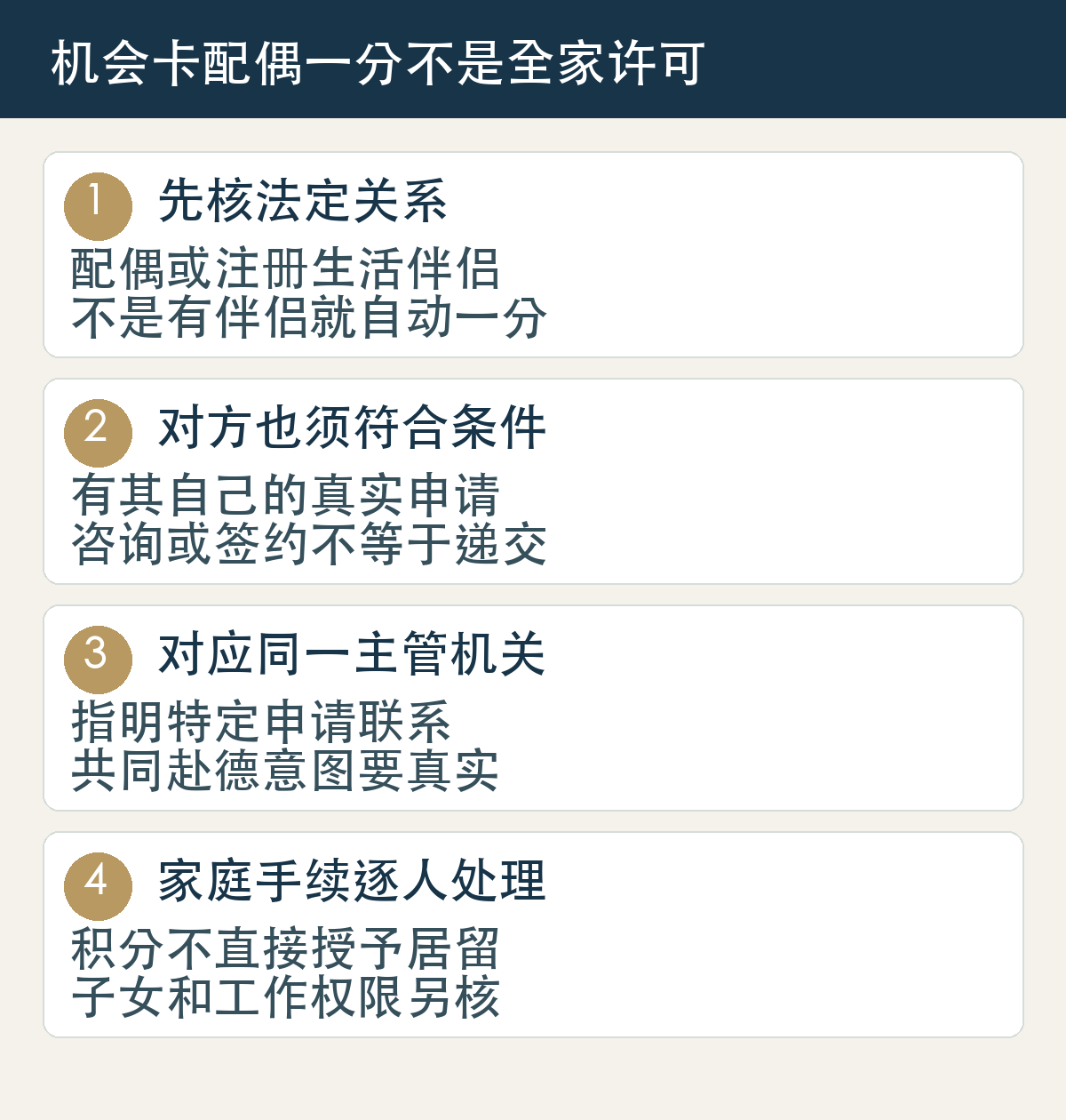 机会卡配偶一分不是全家许可：先核法定关系，配偶或注册生活伴侣，不是有伴侣就自动一分；对方也须符合条件，有其自己的真实申请，咨询或签约不等于递交；对应同一主管机关，指明特定申请联系，共同赴德意图要真实；家庭手续逐人处理，积分不直接授予居留，子女和工作权限另核。