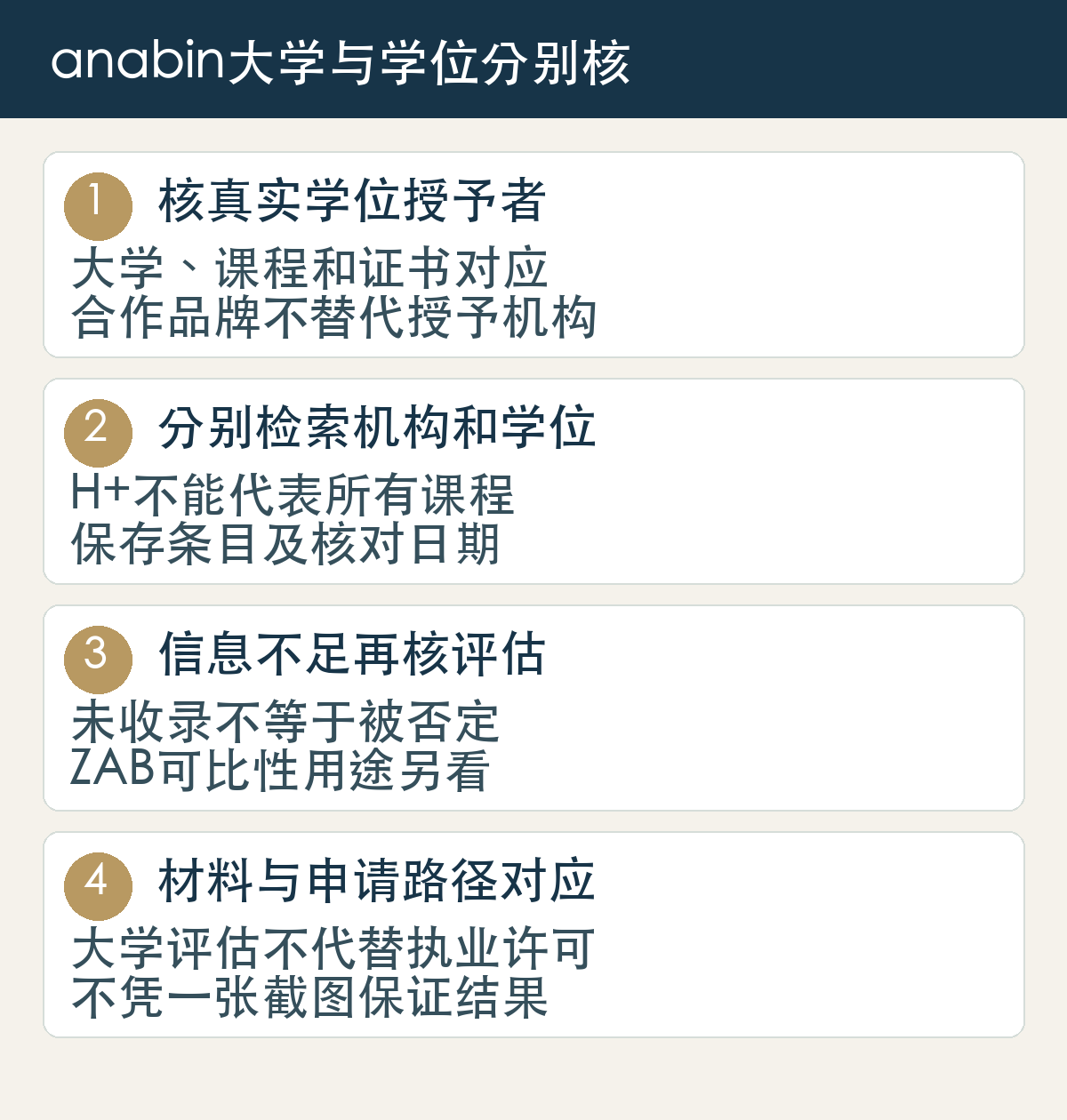 anabin大学与学位分别核：核真实学位授予者，大学、课程和证书对应，合作品牌不替代授予机构；分别检索机构和学位，H+不能代表所有课程，保存条目及核对日期；信息不足再核评估，未收录不等于被否定，ZAB可比性用途另看；材料与申请路径对应，大学评估不代替执业许可，不凭一张截图保证结果。