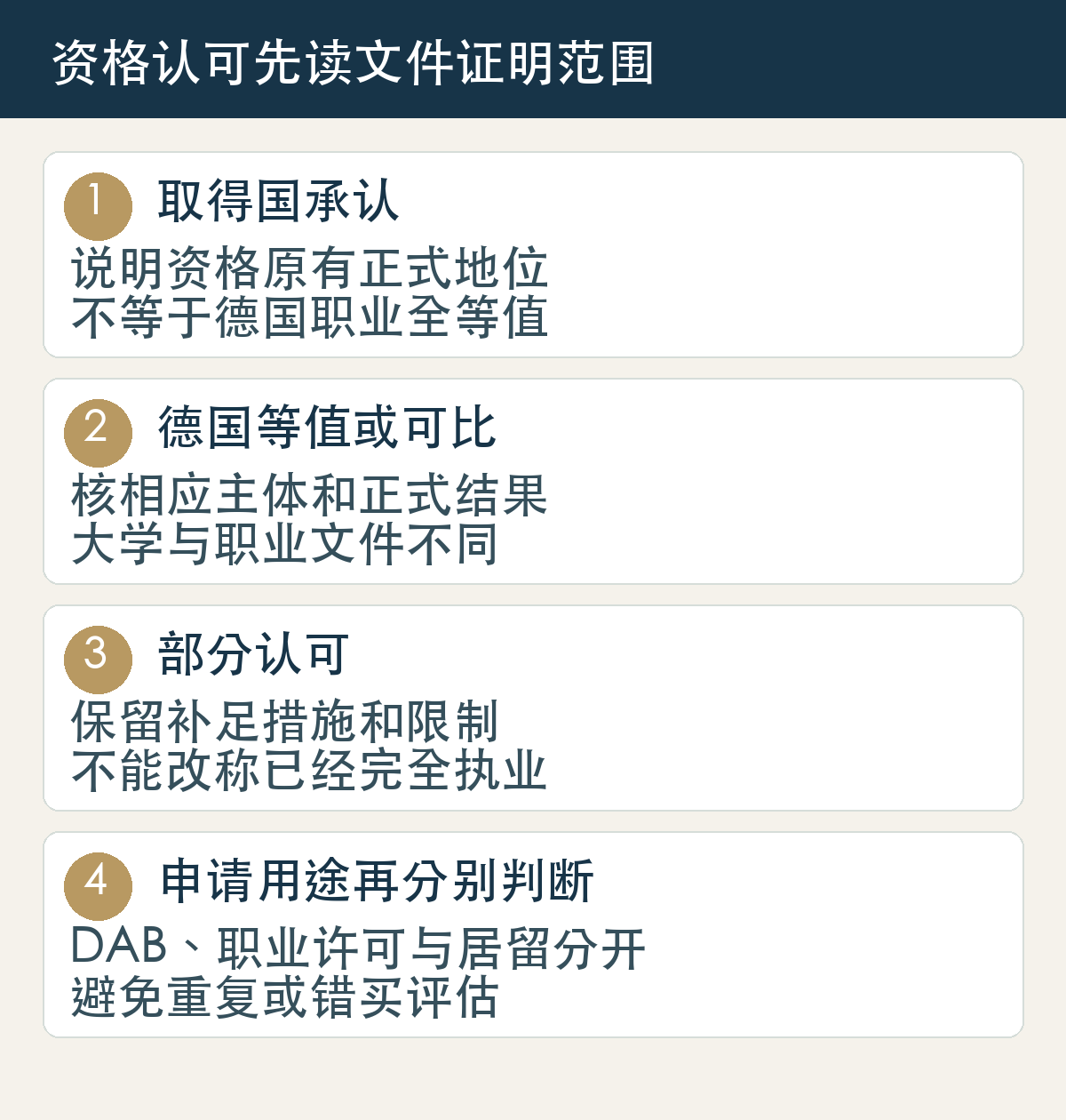 资格认可先读文件证明范围：取得国承认，说明资格原有正式地位，不等于德国职业全等值；德国等值或可比，核相应主体和正式结果，大学与职业文件不同；部分认可，保留补足措施和限制，不能改称已经完全执业；申请用途再分别判断，DAB、职业许可与居留分开，避免重复或错买评估。