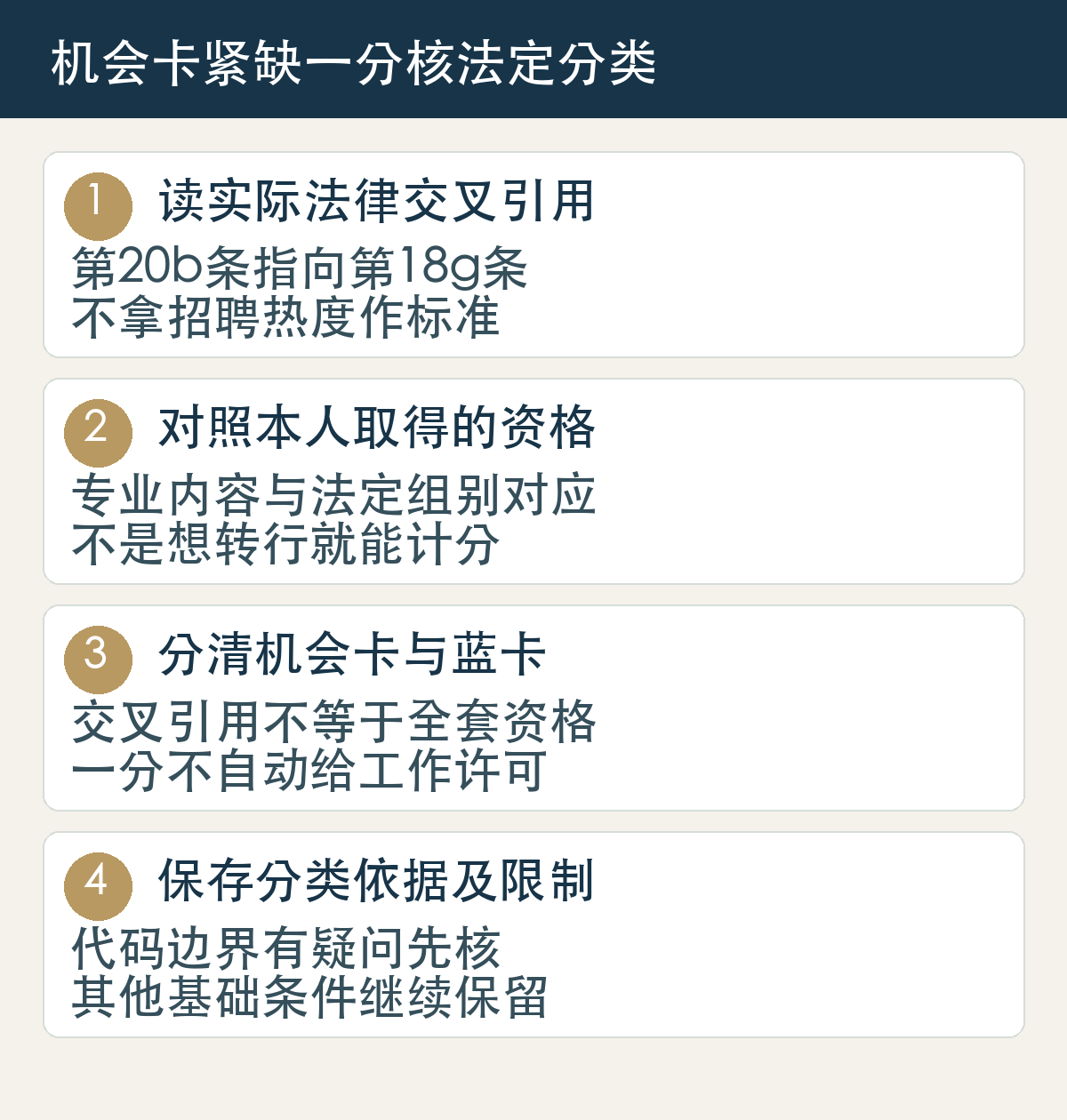 机会卡紧缺一分核法定分类：读实际法律交叉引用，第20b条指向第18g条，不拿招聘热度作标准；对照本人取得的资格，专业内容与法定组别对应，不是想转行就能计分；分清机会卡与蓝卡，交叉引用不等于全套资格，一分不自动给工作许可；保存分类依据及限制，代码边界有疑问先核，其他基础条件继续保留。