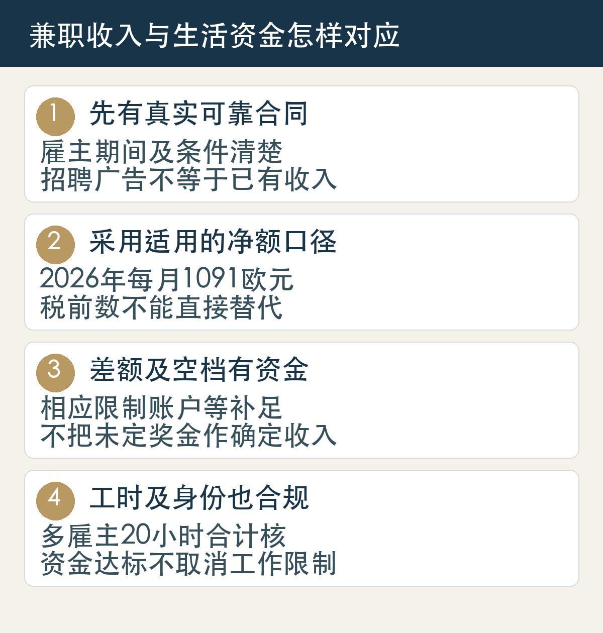 兼职收入与生活资金怎样对应：先有真实可靠合同，雇主期间及条件清楚，招聘广告不等于已有收入；采用适用的净额口径，2026年每月1091欧元，税前数不能直接替代；差额及空档有资金，相应限制账户等补足，不把未定奖金作确定收入；工时及身份也合规，多雇主20小时合计核，资金达标不取消工作限制。