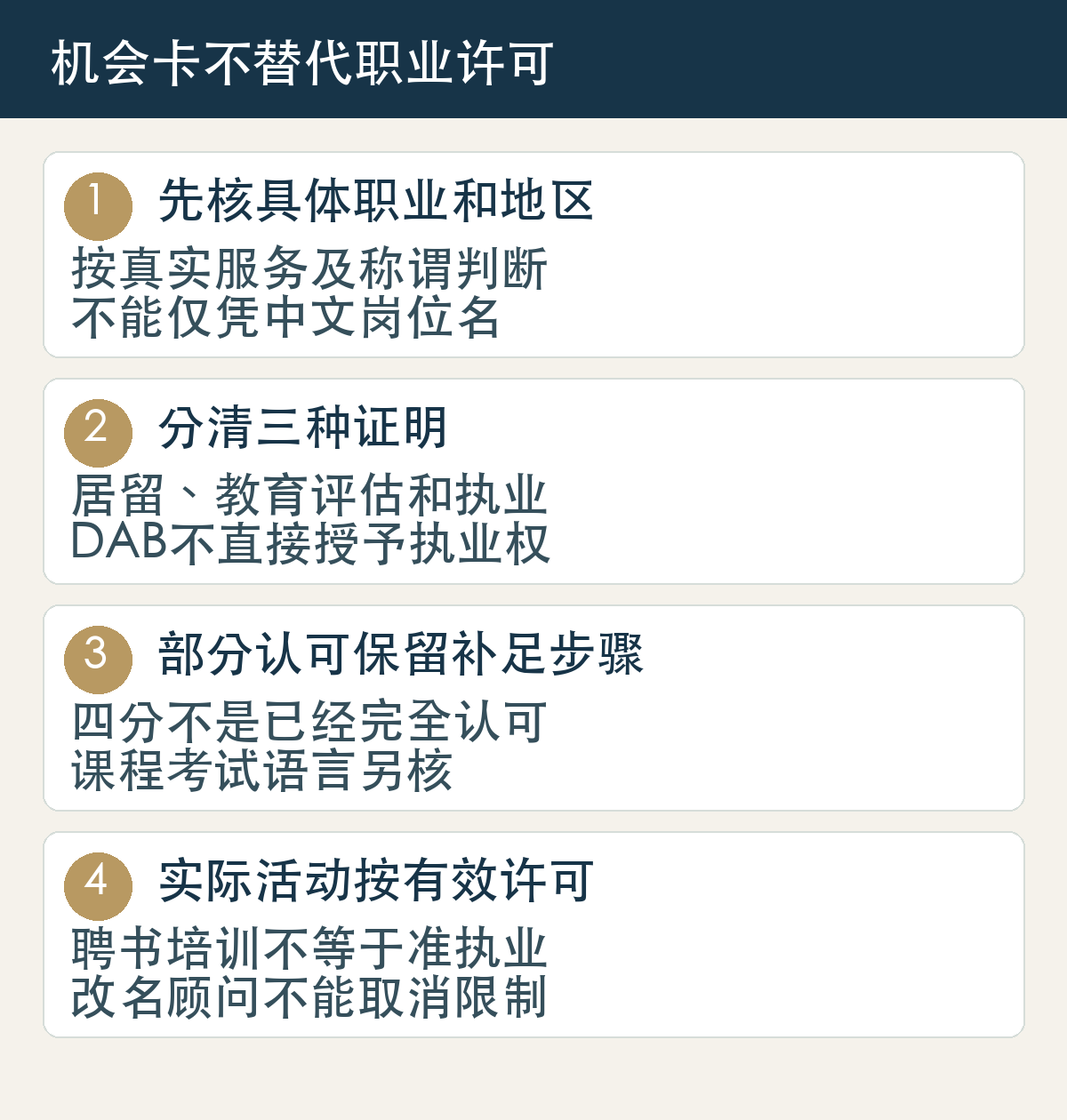 机会卡不替代职业许可：先核具体职业和地区，按真实服务及称谓判断，不能仅凭中文岗位名；分清三种证明，居留、教育评估和执业，DAB不直接授予执业权；部分认可保留补足步骤，四分不是已经完全认可，课程考试语言另核；实际活动按有效许可，聘书培训不等于准执业，改名顾问不能取消限制。