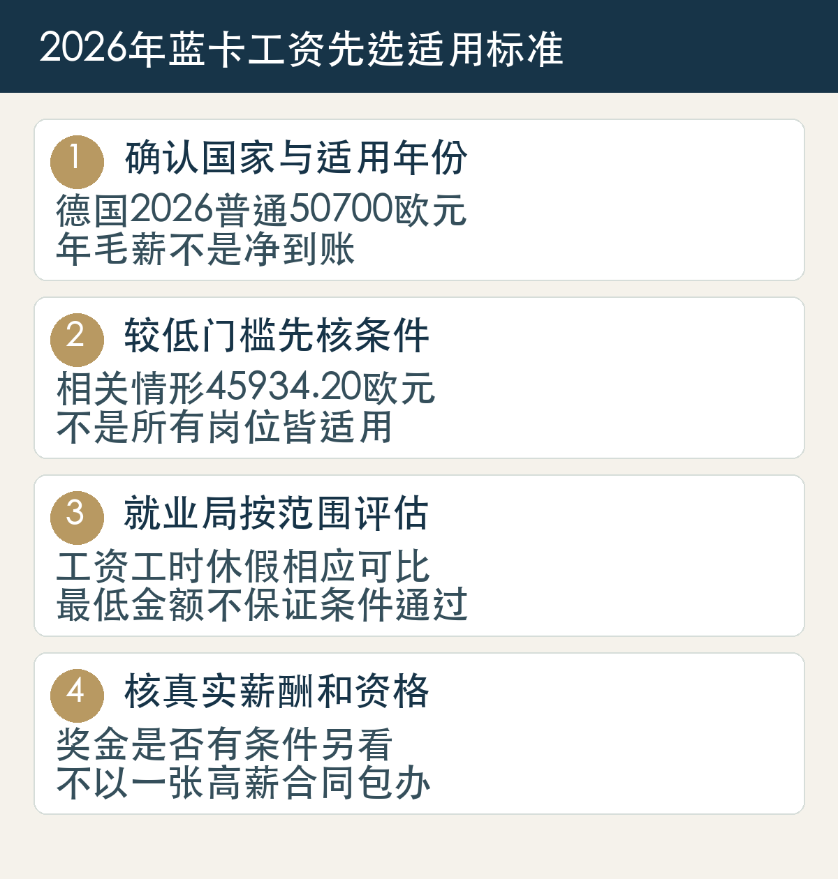 2026年蓝卡工资先选适用标准:确认国家与适用年份,德国2026普通50700欧元,年毛薪不是净到账;较低门槛先核条件,相关情形45934.20欧元,不是所有岗位皆适用;就业局按范围评估,工资工时休假相应可比,最低金额不保证条件通过;核真实薪酬和资格,奖金是否有条件另看,不以一张高薪合同包办。
