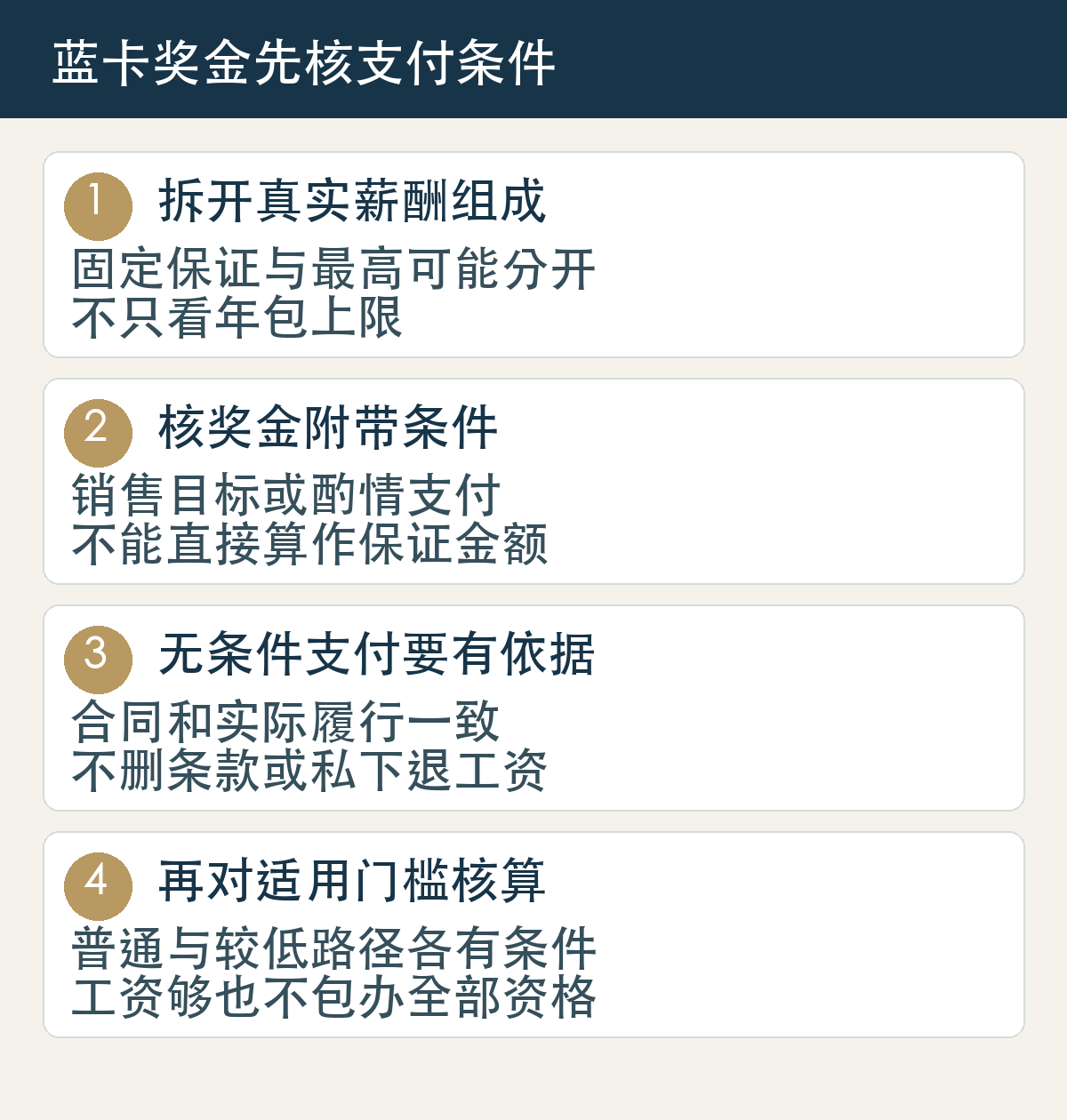 蓝卡奖金先核支付条件：拆开真实薪酬组成，固定保证与最高可能分开，不只看年包上限；核奖金附带条件，销售目标或酌情支付，不能直接算作保证金额；无条件支付要有依据，合同和实际履行一致，不删条款或私下退工资；再对适用门槛核算，普通与较低路径各有条件，工资够也不包办全部资格。