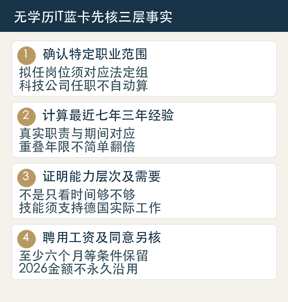 无学历IT蓝卡先核三层事实：确认特定职业范围，拟任岗位须对应法定组，科技公司任职不自动算；计算最近七年三年经验，真实职责与期间对应，重叠年限不简单翻倍；证明能力层次及需要，不是只看时间够不够，技能须支持德国实际工作；聘用工资及同意另核，至少六个月等条件保留，2026金额不永久沿用。