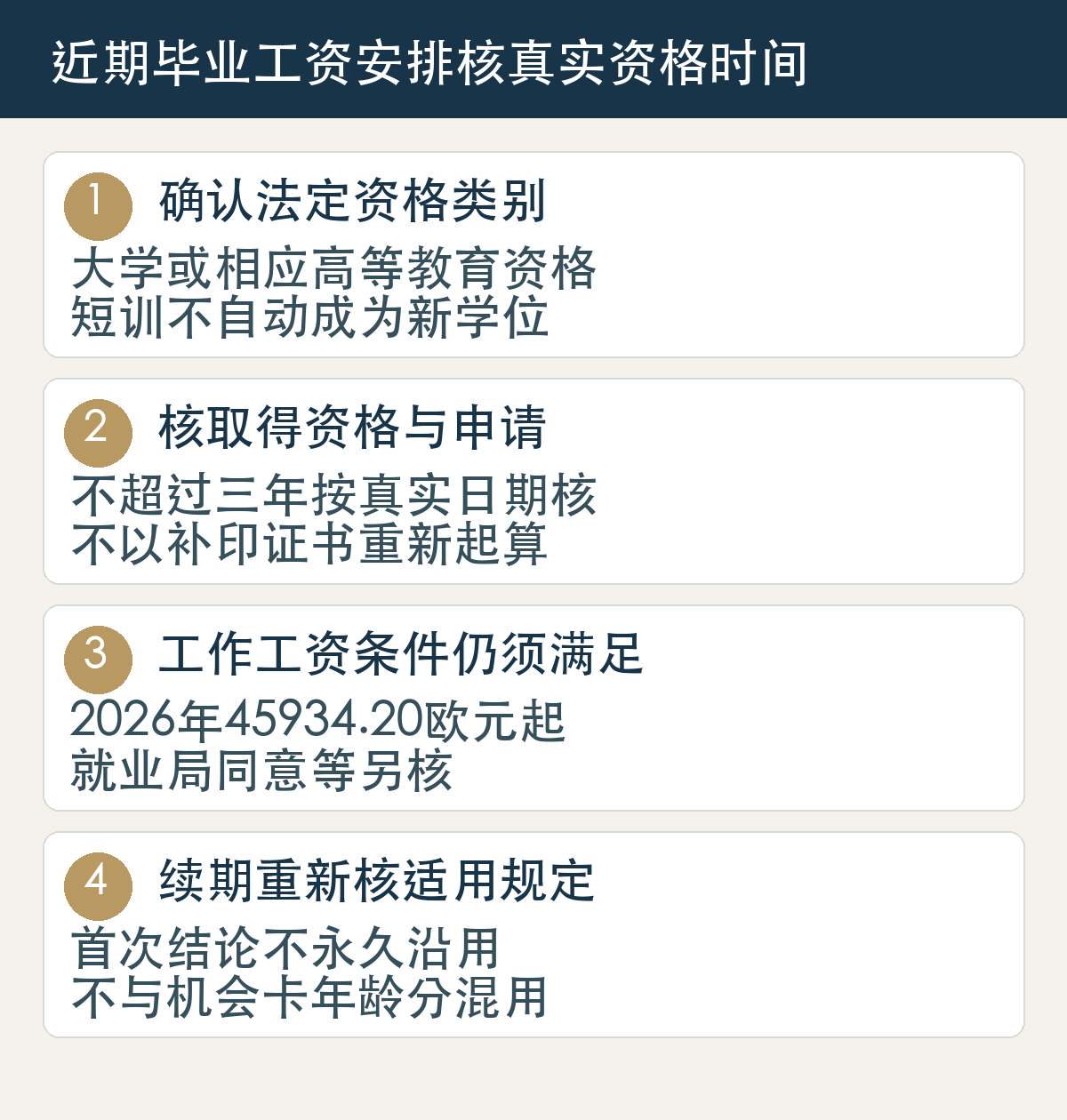 近期毕业工资安排核真实资格时间：确认法定资格类别，大学或相应高等教育资格，短训不自动成为新学位；核取得资格与申请，不超过三年按真实日期核，不以补印证书重新起算；工作工资条件仍须满足，2026年45934.20欧元起，就业局同意等另核；续期重新核适用规定，首次结论不永久沿用，不与机会卡年龄分混用。