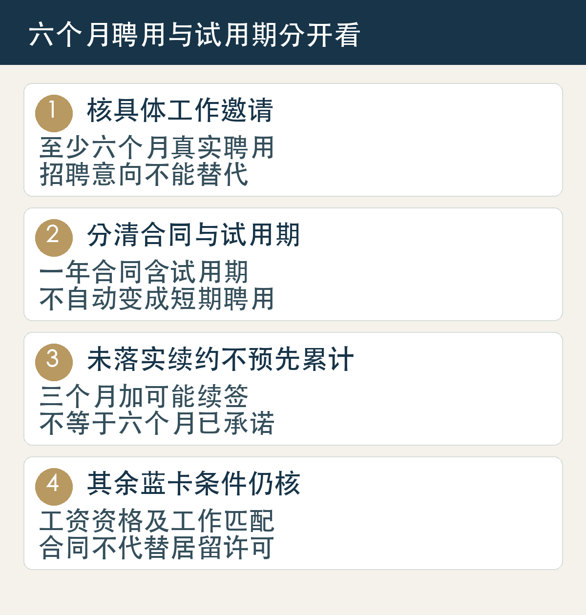 六个月聘用与试用期分开看：核具体工作邀请，至少六个月真实聘用，招聘意向不能替代；分清合同与试用期，一年合同含试用期，不自动变成短期聘用；未落实续约不预先累计，三个月加可能续签，不等于六个月已承诺；其余蓝卡条件仍核，工资资格及工作匹配，合同不代替居留许可。