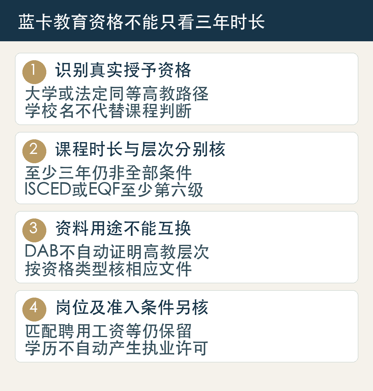 蓝卡教育资格不能只看三年时长：识别真实授予资格，大学或法定同等高教路径，学校名不代替课程判断；课程时长与层次分别核，至少三年仍非全部条件，ISCED或EQF至少第六级；资料用途不能互换，DAB不自动证明高教层次，按资格类型核相应文件；岗位及准入条件另核，匹配聘用工资等仍保留，学历不自动产生执业许可。