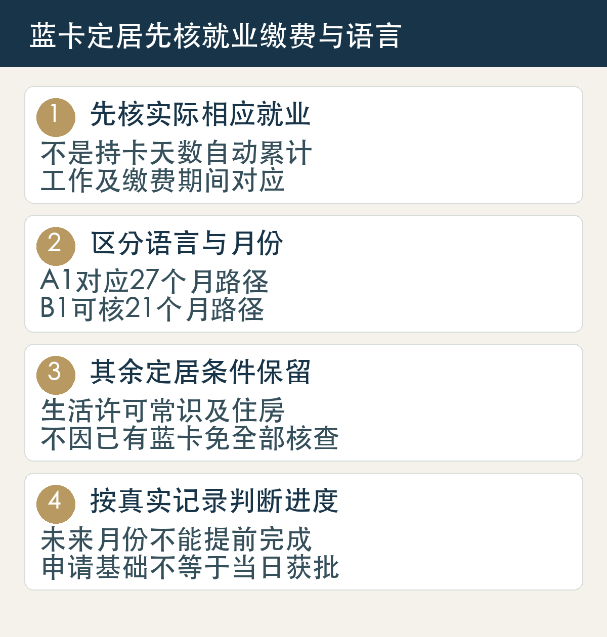 蓝卡定居先核就业缴费与语言：先核实际相应就业，不是持卡天数自动累计，工作及缴费期间对应；区分语言与月份，A1对应27个月路径，B1可核21个月路径；其余定居条件保留，生活许可常识及住房，不因已有蓝卡免全部核查；按真实记录判断进度，未来月份不能提前完成，申请基础不等于当日获批。