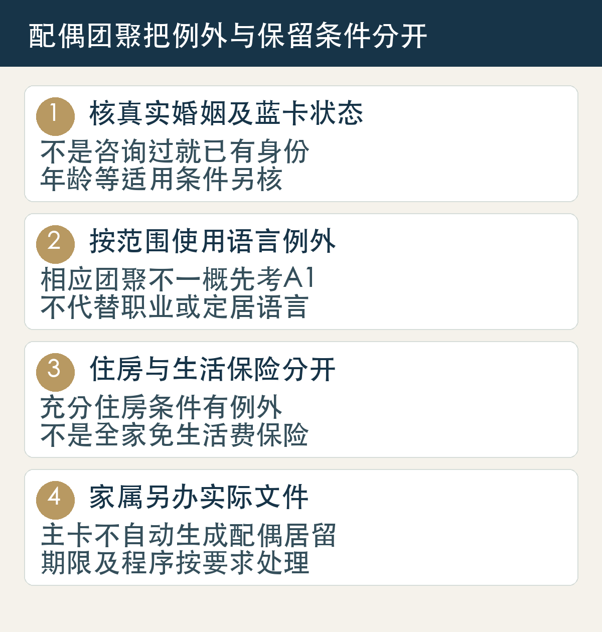 配偶团聚把例外与保留条件分开：核真实婚姻及蓝卡状态，不是咨询过就已有身份，年龄等适用条件另核；按范围使用语言例外，相应团聚不一概先考A1，不代替职业或定居语言；住房与生活保险分开，充分住房条件有例外，不是全家免生活费保险；家属另办实际文件，主卡不自动生成配偶居留，期限及程序按要求处理。