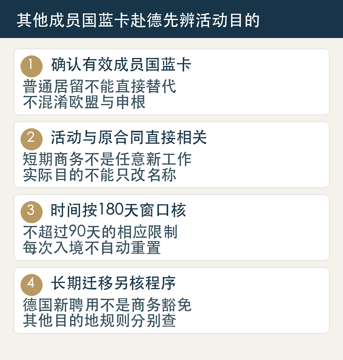 其他成员国蓝卡赴德先辨活动目的：确认有效成员国蓝卡，普通居留不能直接替代，不混淆欧盟与申根；活动与原合同直接相关，短期商务不是任意新工作，实际目的不能只改名称；时间按180天窗口核，不超过90天的相应限制，每次入境不自动重置；长期迁移另核程序，德国新聘用不是商务豁免，其他目的地规则分别查。