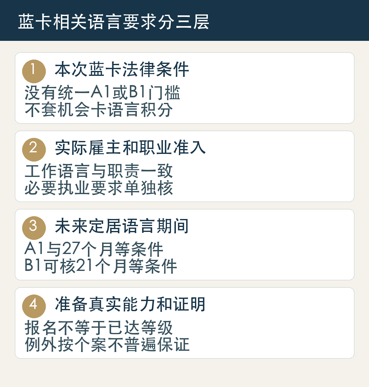 蓝卡相关语言要求分三层：本次蓝卡法律条件，没有统一A1或B1门槛，不套机会卡语言积分；实际雇主和职业准入，工作语言与职责一致，必要执业要求单独核；未来定居语言期间，A1与27个月等条件，B1可核21个月等条件；准备真实能力和证明，报名不等于已达等级，例外按个案不普遍保证。