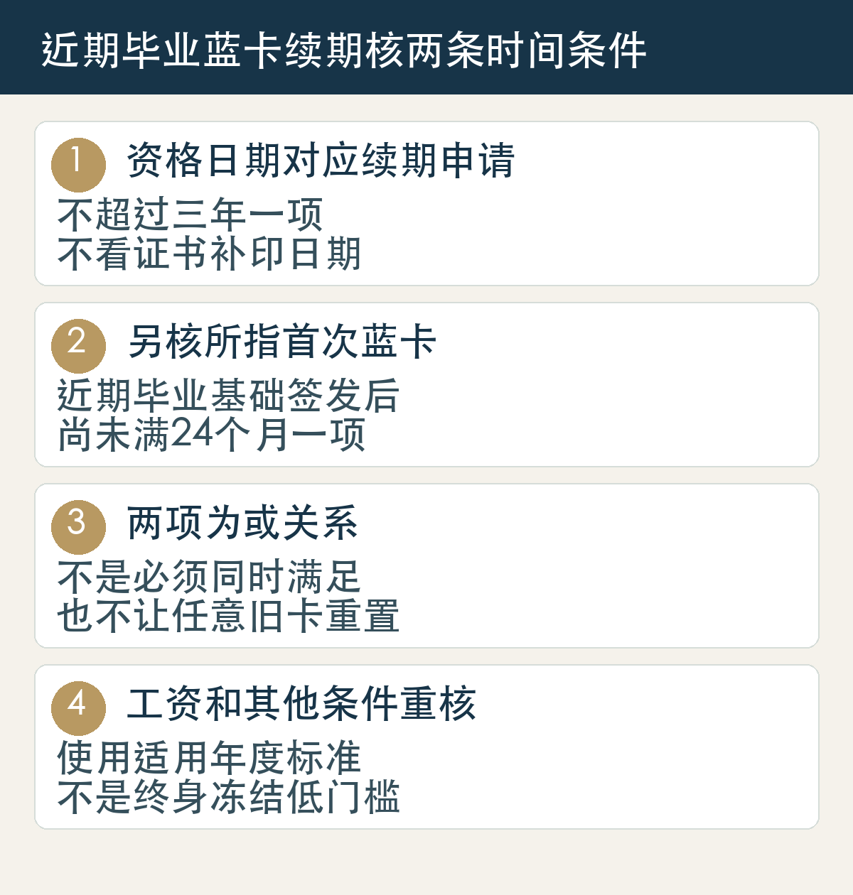 近期毕业蓝卡续期核两条时间条件:资格日期对应续期申请,不超过三年一项,不看证书补印日期;另核所指首次蓝卡,近期毕业基础签发后,尚未满24个月一项;两项为或关系,不是必须同时满足,也不让任意旧卡重置;工资和其他条件重核,使用适用年度标准,不是终身冻结低门槛。