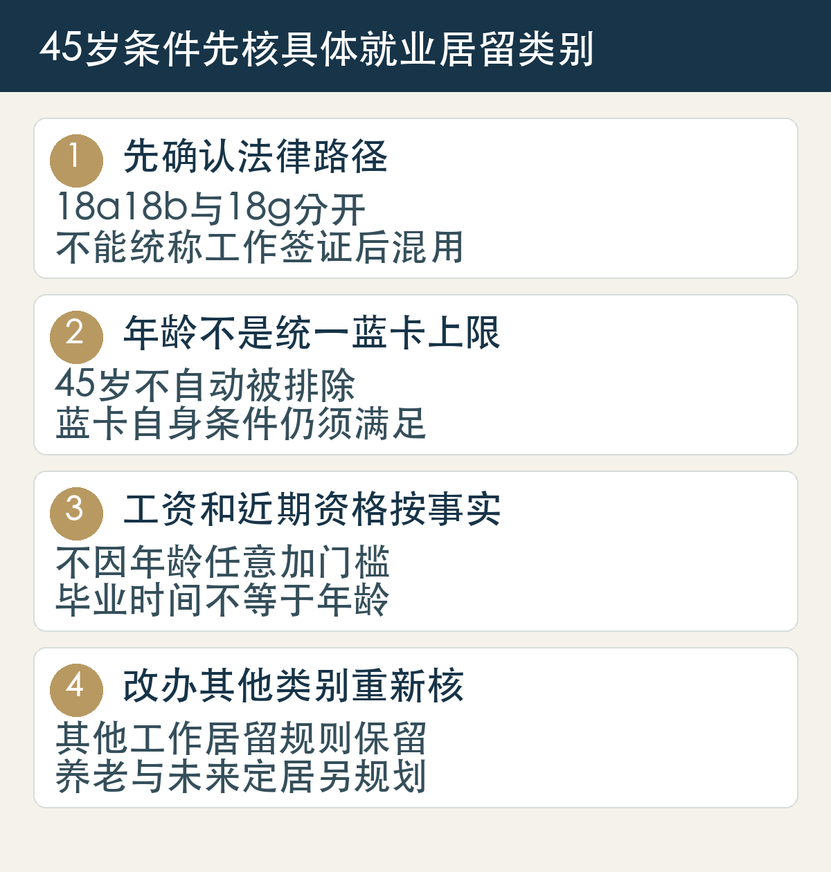 45岁条件先核具体就业居留类别：先确认法律路径，18a18b与18g分开，不能统称工作签证后混用；年龄不是统一蓝卡上限，45岁不自动被排除，蓝卡自身条件仍须满足；工资和近期资格按事实，不因年龄任意加门槛，毕业时间不等于年龄；改办其他类别重新核，其他工作居留规则保留，养老与未来定居另规划。