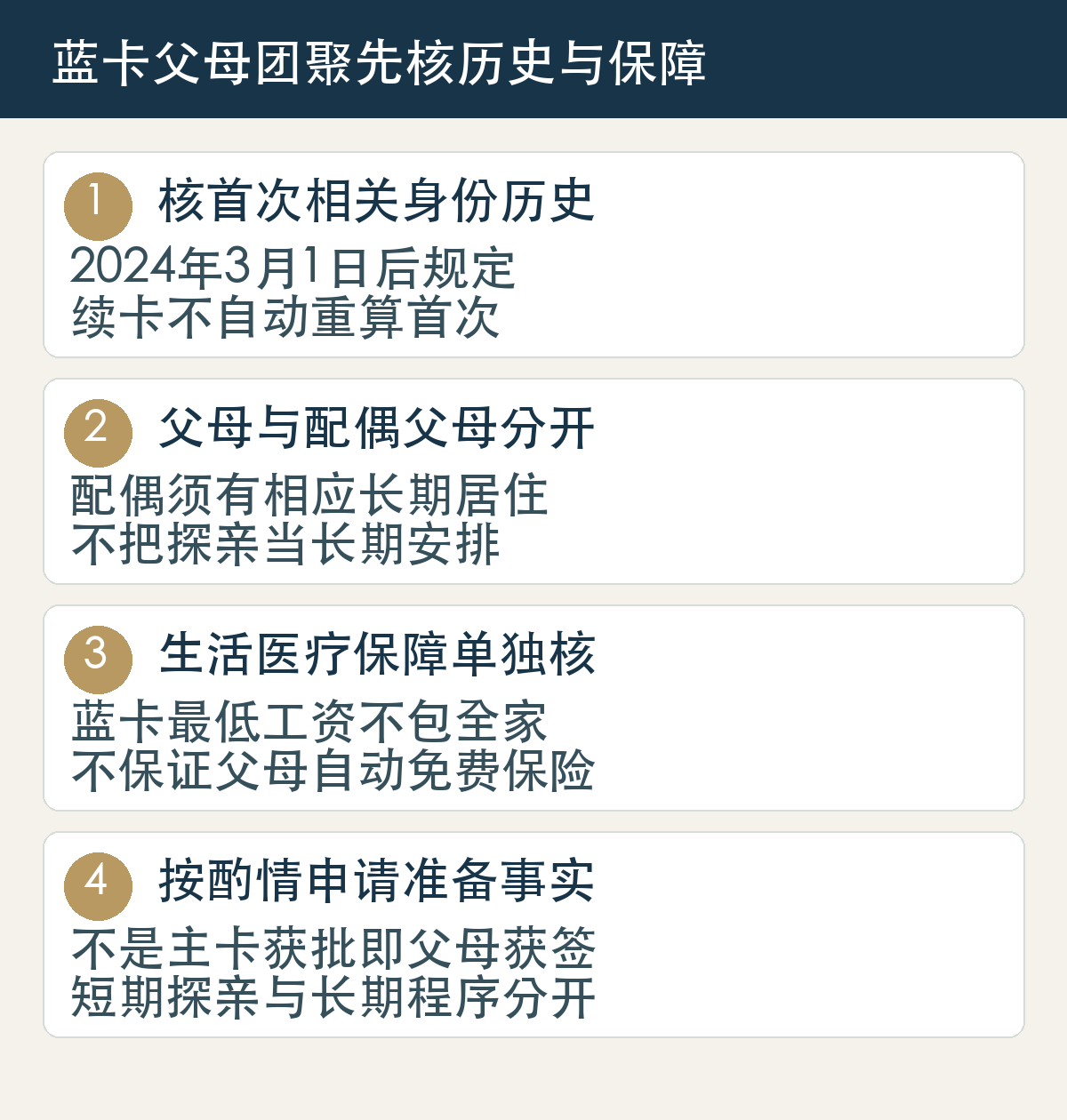 蓝卡父母团聚先核历史与保障：核首次相关身份历史，2024年3月1日后规定，续卡不自动重算首次；父母与配偶父母分开，配偶须有相应长期居住，不把探亲当长期安排；生活医疗保障单独核，蓝卡最低工资不包全家，不保证父母自动免费保险；按酌情申请准备事实，不是主卡获批即父母获签，短期探亲与长期程序分开。