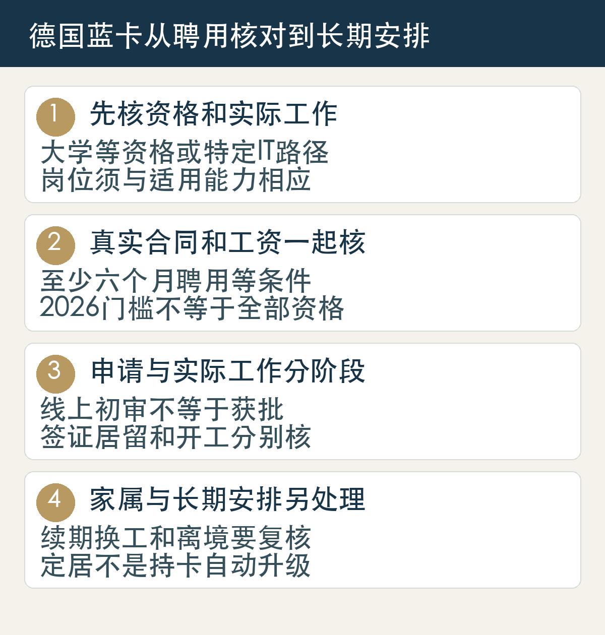 德国蓝卡四阶段：先核资格和实际工作，大学等资格或特定IT路径，岗位须与适用能力相应；真实合同和工资一起核，至少六个月聘用等条件，2026门槛不等于全部资格；申请与实际工作分阶段，线上初审不等于获批，签证居留和开工分别核；家属与长期安排另处理，续期换工和离境要复核，定居不是持卡自动升级。