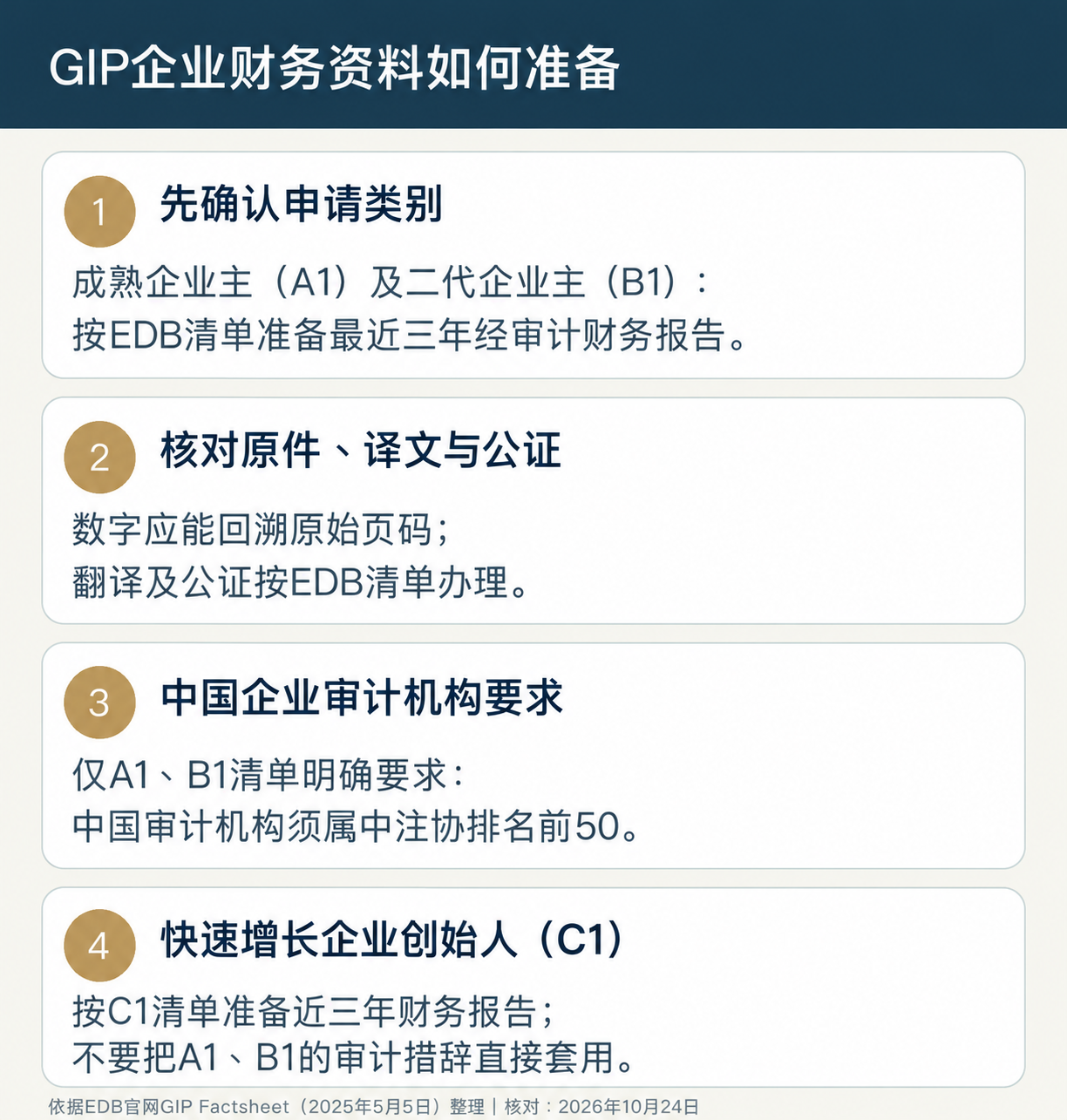 GIP企业财务资料分类：A1和B1按EDB清单准备审计报告并核对中注协前50要求；C1按自身财报清单核实