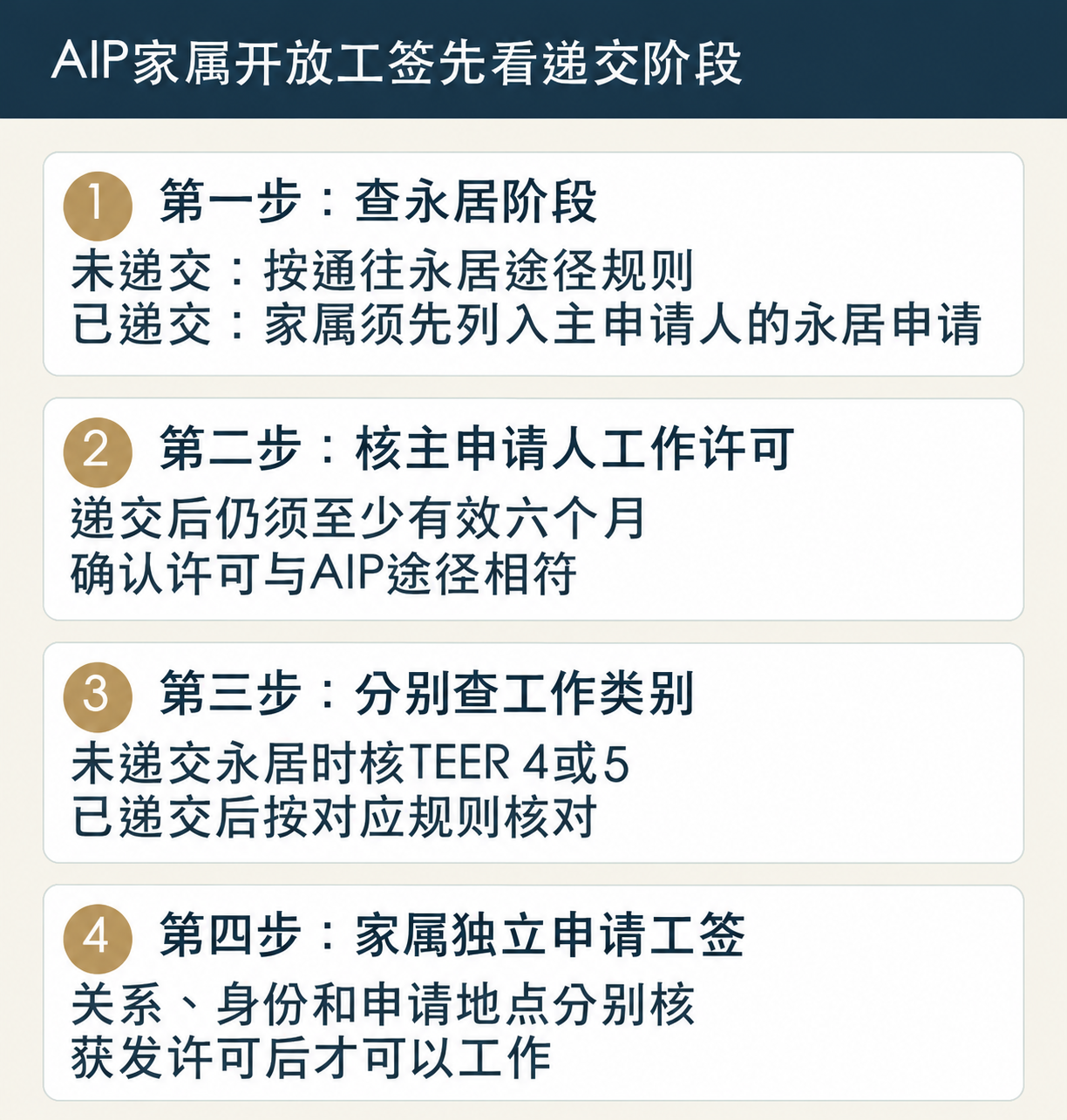 AIP家属开放工签流程图:先确认永居递交阶段;未递交时核TEER类别,已递交时家属须先列入主申请人的永居申请;核对主申请人工签是否至少还剩六个月(从IRCC收到家属申请之日倒算);家属独立申请并获发许可后才能工作。