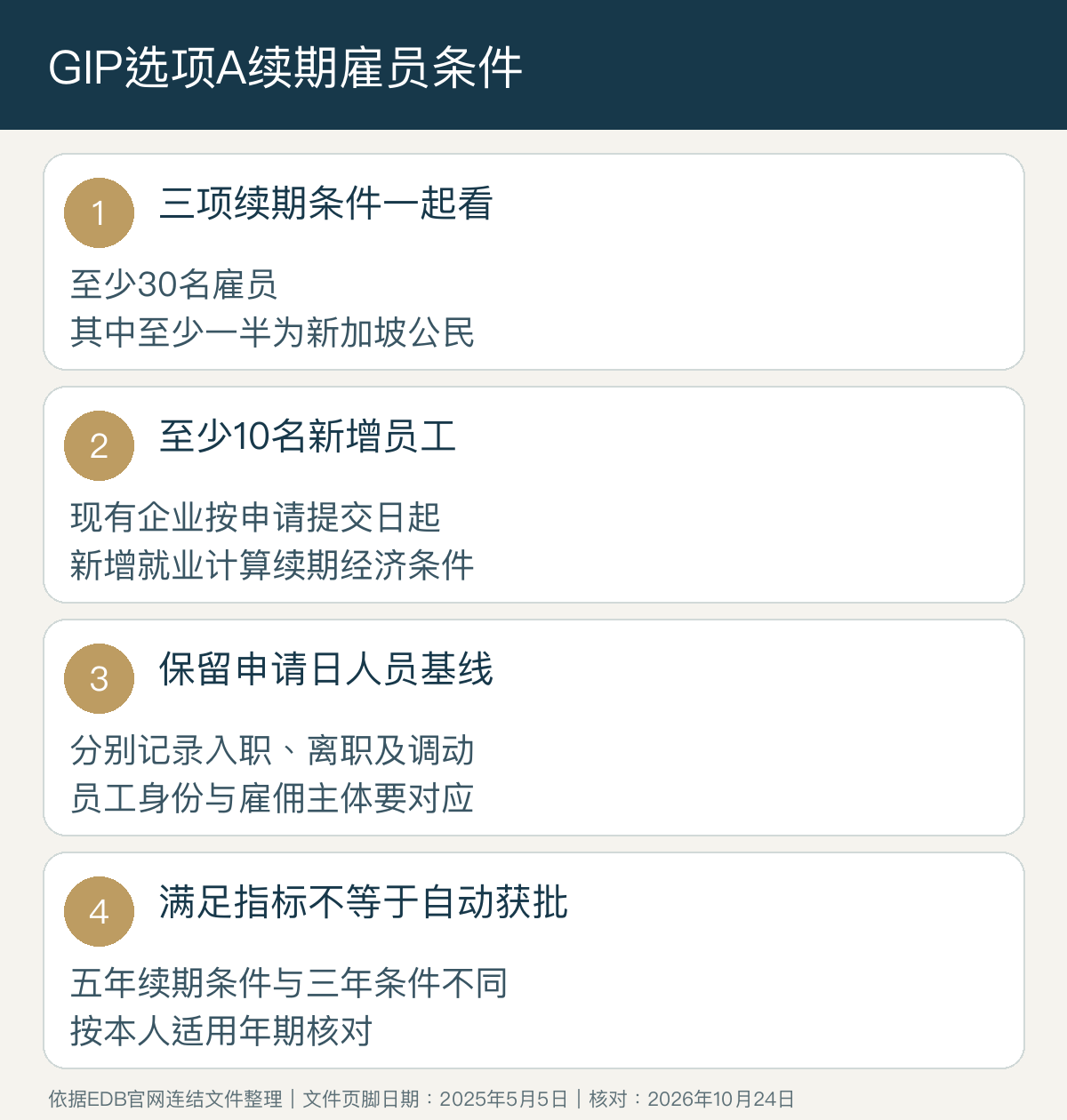 GIP选项A五年续期要求:至少30名雇员、至少一半新加坡公民、至少10名新增员工;现有企业新增就业自申请提交日起计算