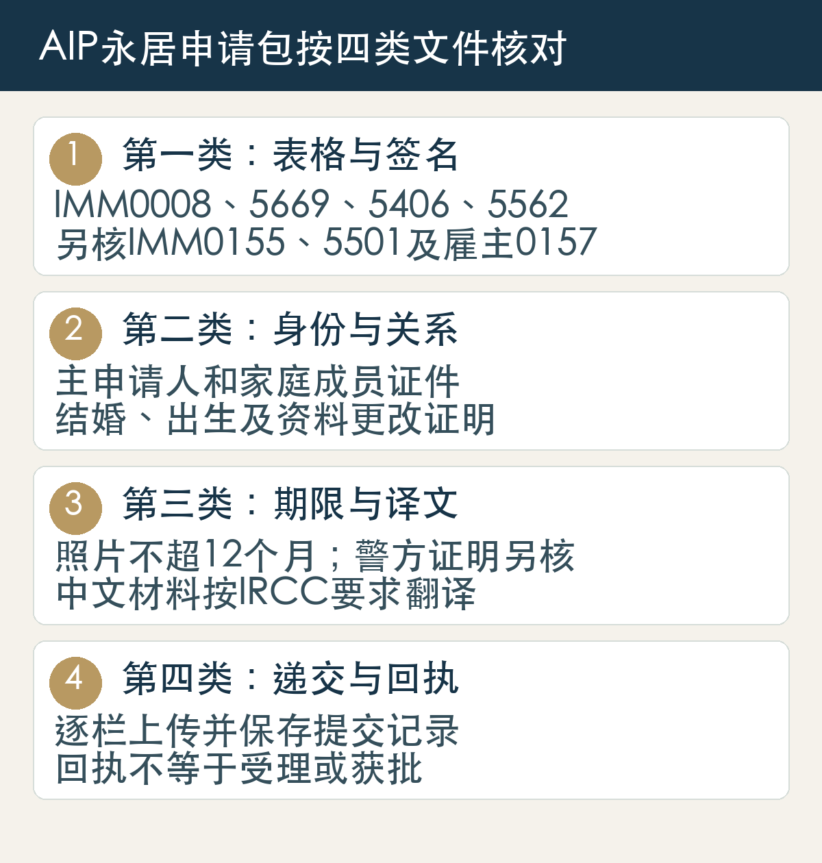 先按IMM0155核表格；再核家庭身份证明；随后核翻译、照片与警方证明；最后保存回执并区分申请收件和获批。